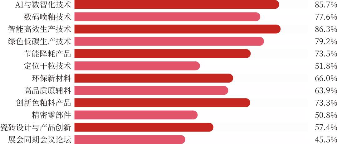 超400家企业完成签约并锁定展位!第40届中国国际陶瓷工业展彰显硬核实力!(图7) 超400家企业完成签约并锁定展位!第40届中国国际陶瓷工业展彰显硬核实力!(图7)